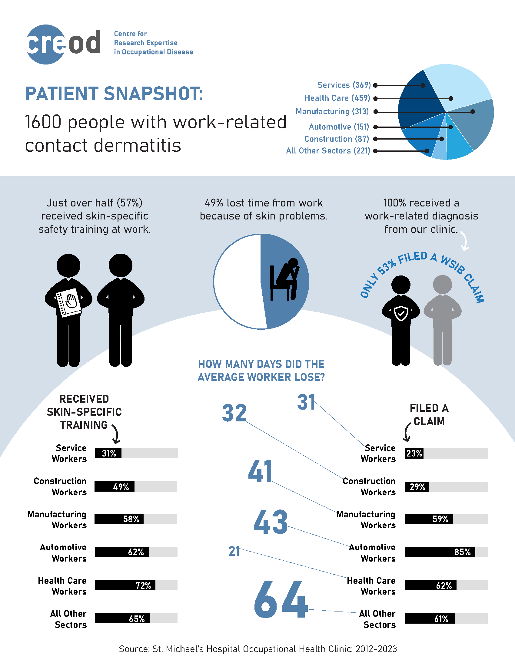 CREOD patient snapshot: 1600 people with work-related contact dermatitis