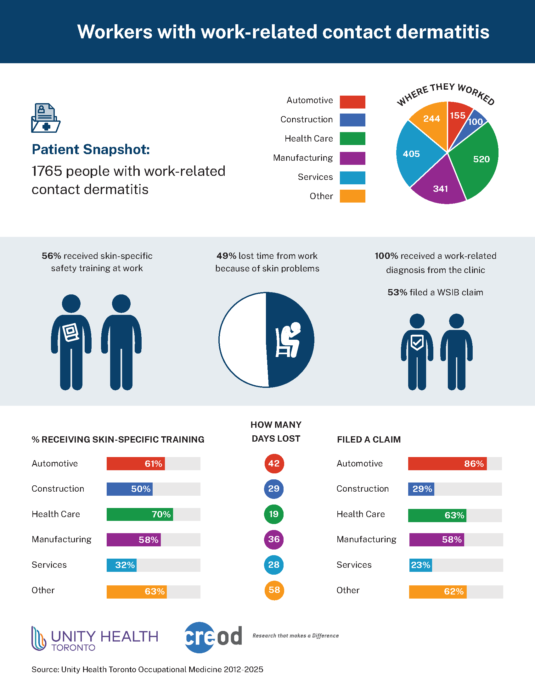 CREOD patient snapshot: Workers with work-related contact dermatitis